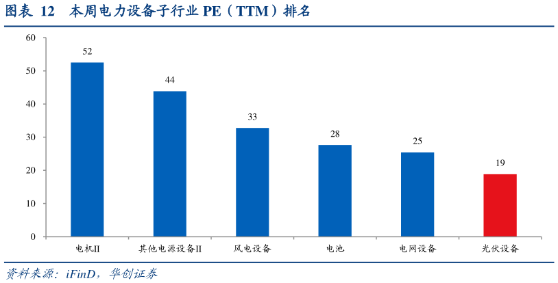 如何才能本周电力设备子行业 PE（TTM）排名