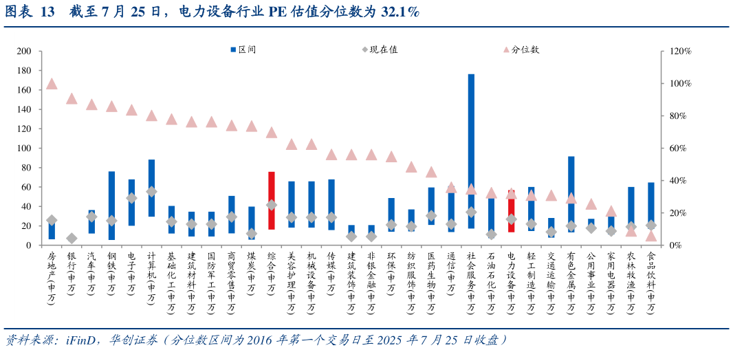 我想了解一下截至 7 月 25 日，电力设备行业 PE 估值分位数为 32.1%
