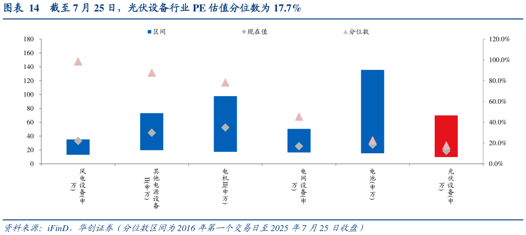 咨询下各位截至 7 月 25 日，光伏设备行业 PE 估值分位数为 17.7%