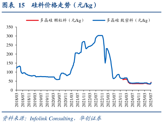 想问下各位网友硅料价格走势（元kg）