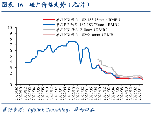 我想了解一下硅片价格走势（元片）