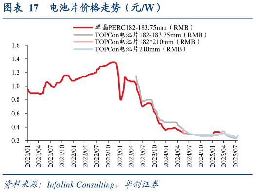 怎样理解电池片价格走势（元W）