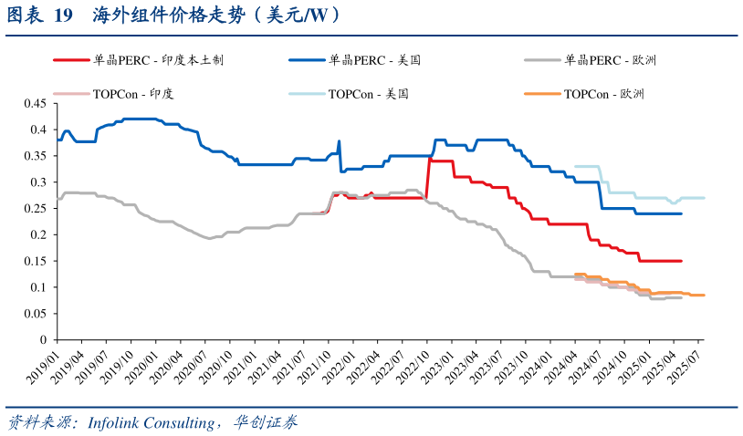 请问一下海外组件价格走势（美元W）