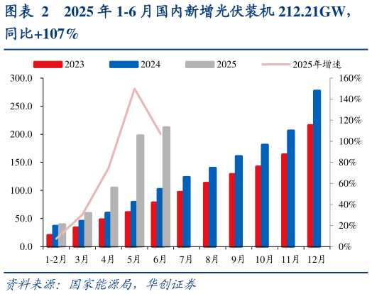 咨询大家2025 年 1-6 月国内新增光伏装机 212.21GW，