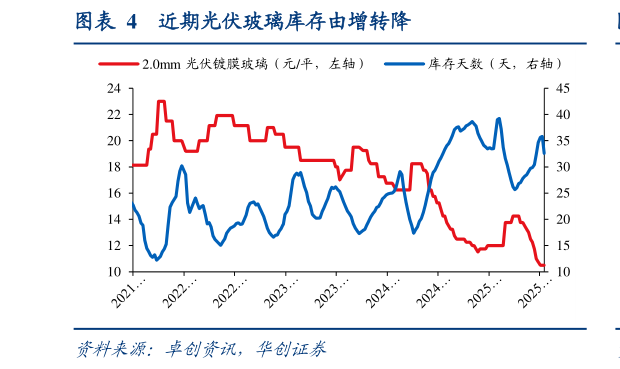 想关注一下近期光伏玻璃库存由增转降
