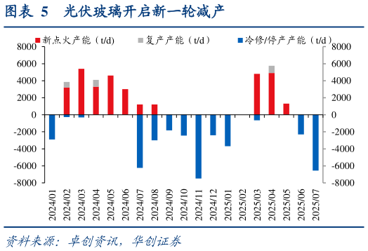 想问下各位网友光伏玻璃开启新一轮减产