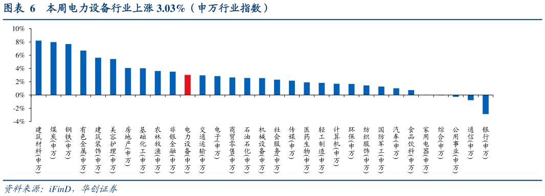 各位网友请教一下本周电力设备行业上涨 3.03%（申万行业指数）