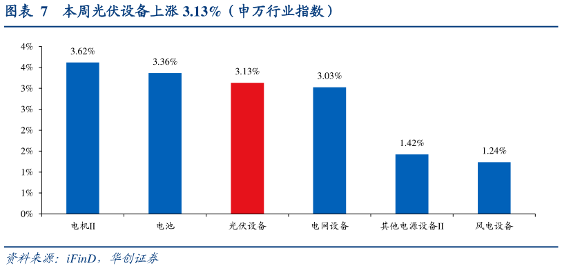如何了解本周光伏设备上涨 3.13%（申万行业指数）