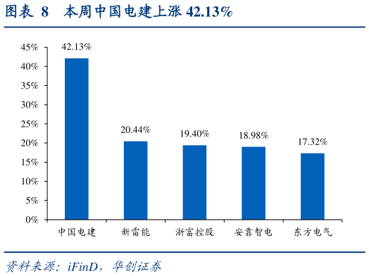 谁知道本周中国电建上涨 42.13%