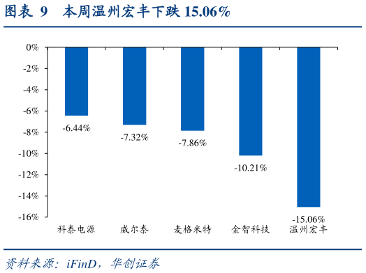 想问下各位网友本周温州宏丰下跌 15.06%