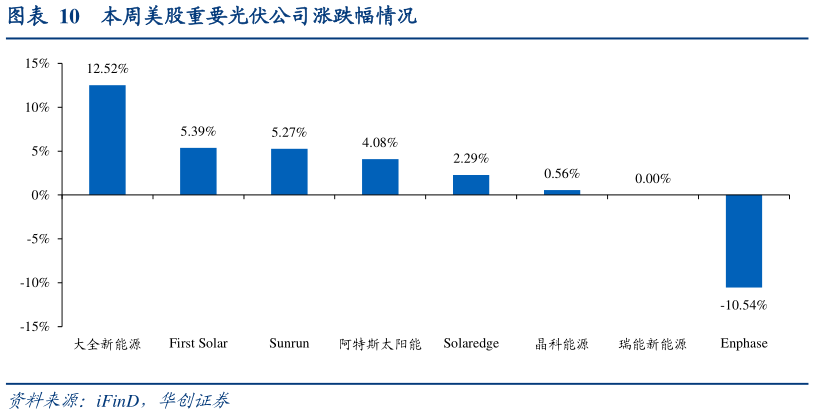 你知道本周美股重要光伏公司涨跌幅情况