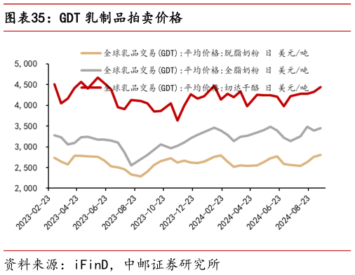 请问一下GDT 乳制品拍卖价格