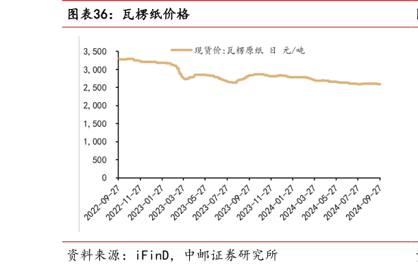 谁能回答瓦楞纸价格