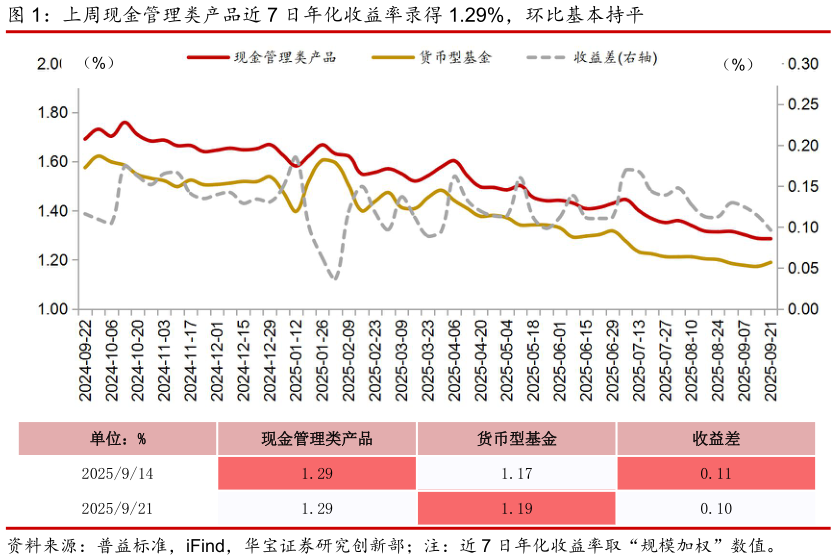 如何解释上周现金管理类产品近 7 日年化收益率录得 1.29%，环比基本持平