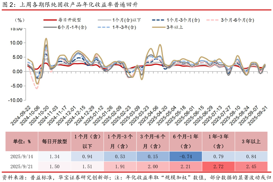 咨询大家上周各期限纯固收产品年化收益率普遍回升