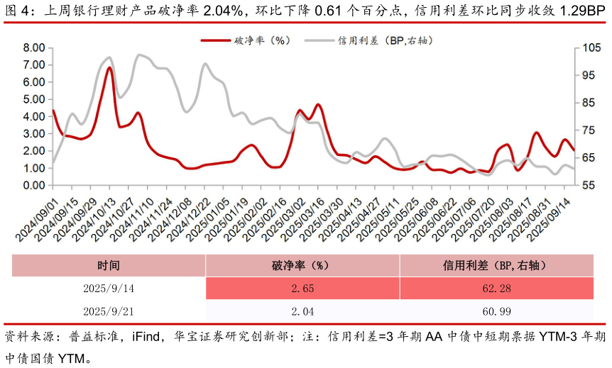谁能回答上周银行理财产品破净率 2.04%，环比下降 0.61 个百分点，信用利差环比同步收敛 1.29BP