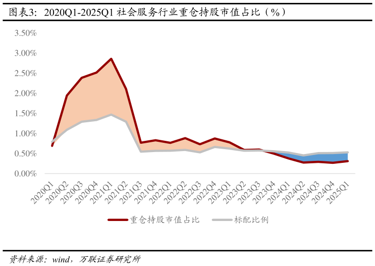 如何解释2020Q1-2025Q1 社会服务行业重仓持股市值占比（%）