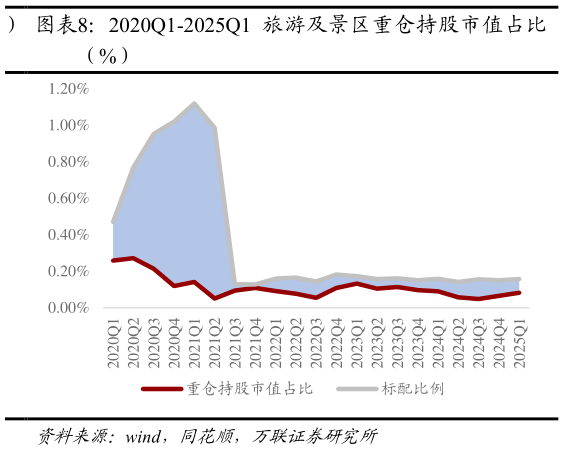 谁知道2020Q1-2025Q1 旅游及景区重仓持股市值占比