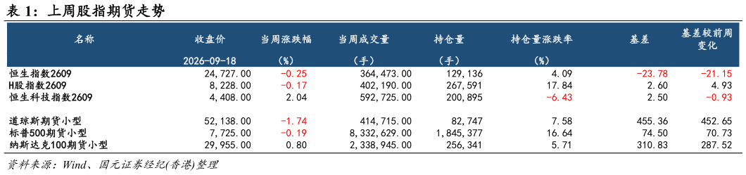 一起讨论下上周股指期货走势