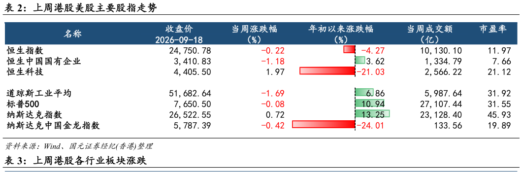 如何才能上周港股美股主要股指走势