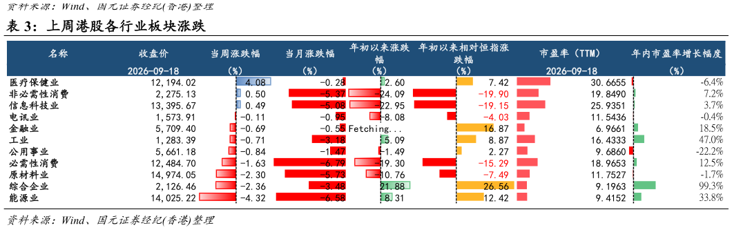 如何了解上周港股各行业板块涨跌