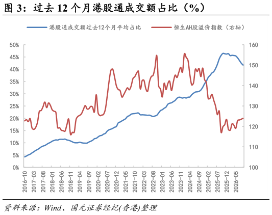 如何了解过去 12 个月港股通成交额占比（%）
