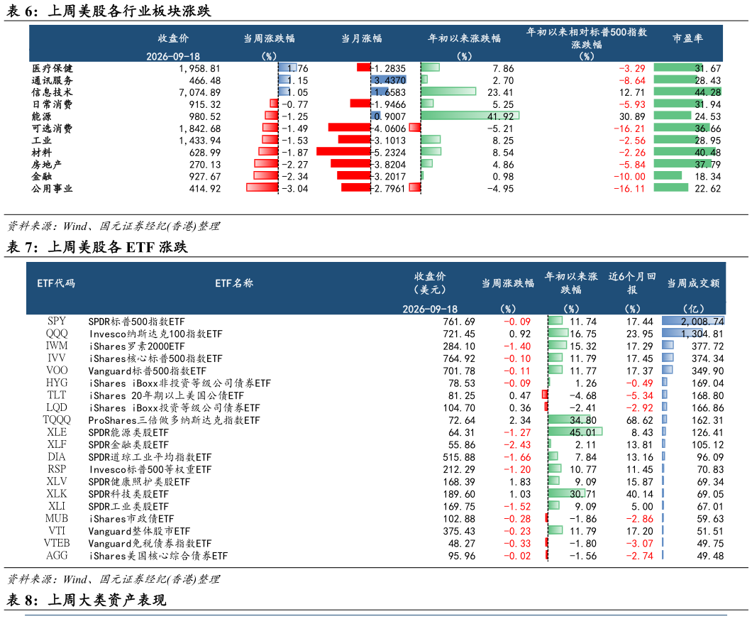 谁能回答上周美股各行业板块涨跌 上周美股各 ETF 涨跌