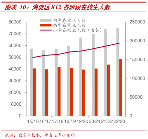 咨询大家海淀区K12 各阶段在校生人数?