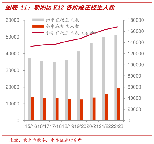 想问下各位网友朝阳区K12 各阶段在校生人数?