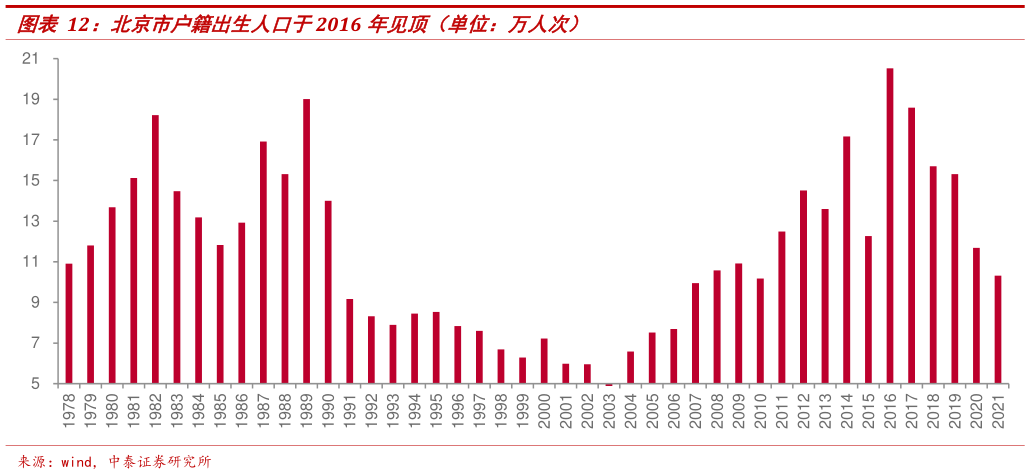 怎样理解北京市户籍出生人口于2016 年见顶(单位:万人次)?