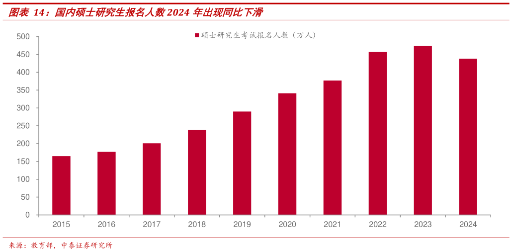 怎样理解国内硕士研究生报名人数2024 年出现同比下滑?