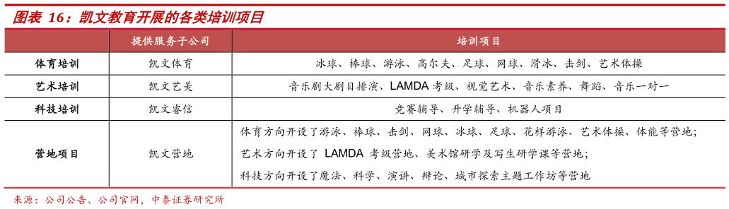 如何看待凯文教育开展的各类培训项目?