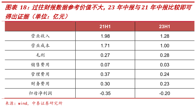 咨询下各位过往财报数据参考价值不大,23 年中报与21 年中报比较即可?