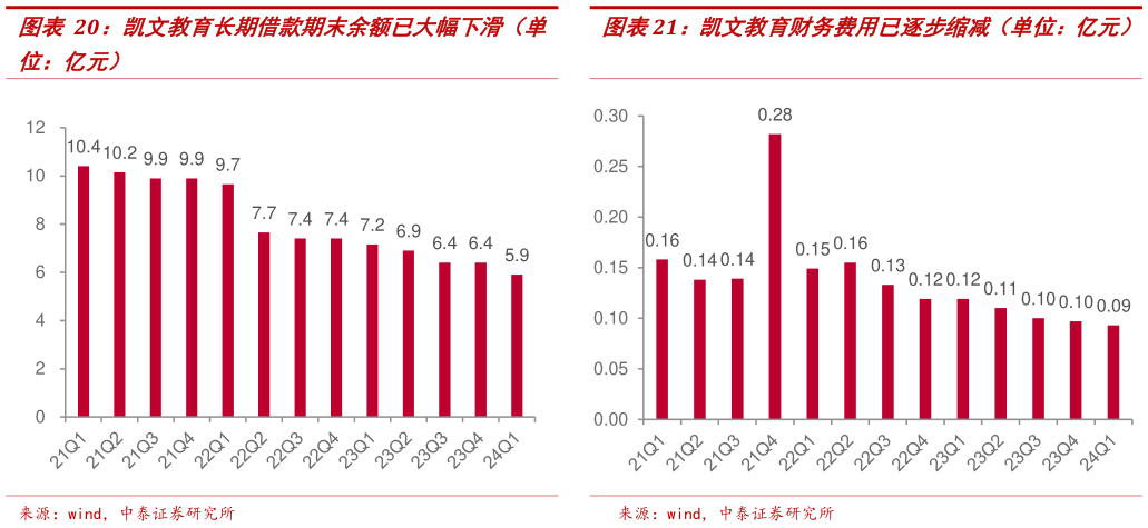 如何了解凯文教育财务费用已逐步缩减(单位:亿元)?