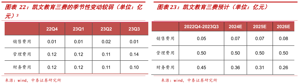 想问下各位网友凯文教育三费的季节性变动较弱(单位:亿 凯文教育三费预计(单位:亿元)?