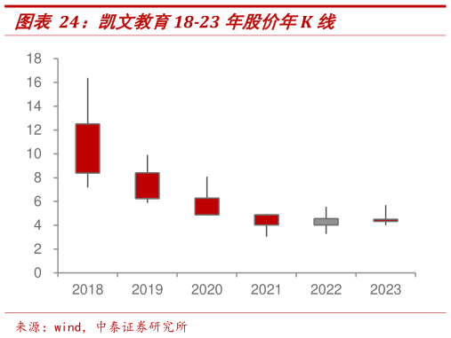 如何了解凯文教育18-23 年股价年K 线?