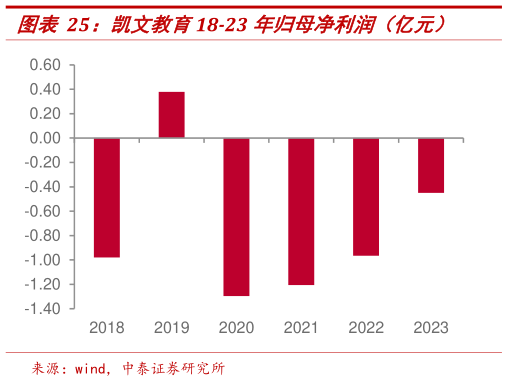 请问一下凯文教育18-23 年归母净利润(亿元)?