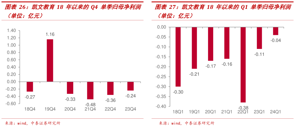 如何了解凯文教育 18 年以来的 Q4 单季归母净利润 凯文教育 18 年以来的 Q1 单季归母净利润?