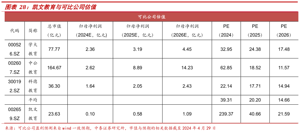 咨询下各位凯文教育与可比公司估值?