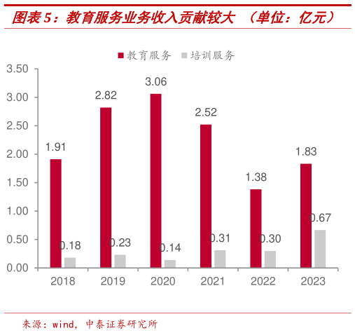 想问下各位网友教育服务业务收入贡献较大 (单位:亿元)?