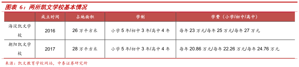 想问下各位网友两所凯文学校基本情况?