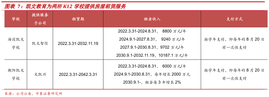 如何了解凯文教育为两所K12 学校提供房屋租赁服务?