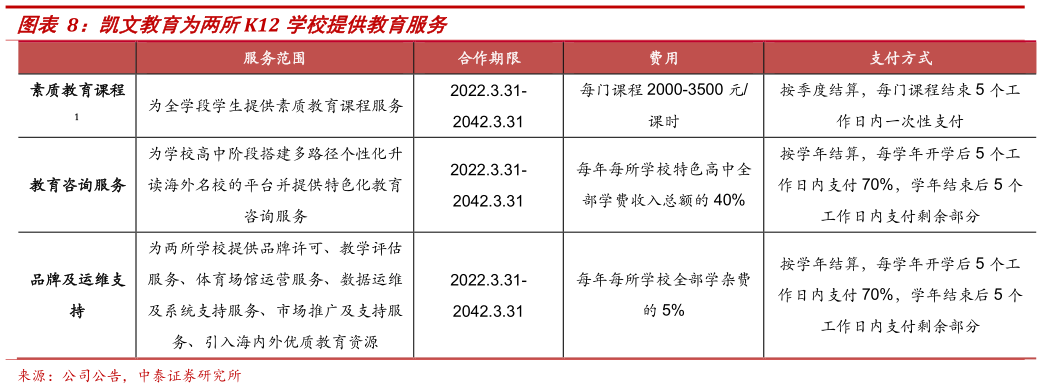 如何了解凯文教育为两所K12 学校提供教育服务?