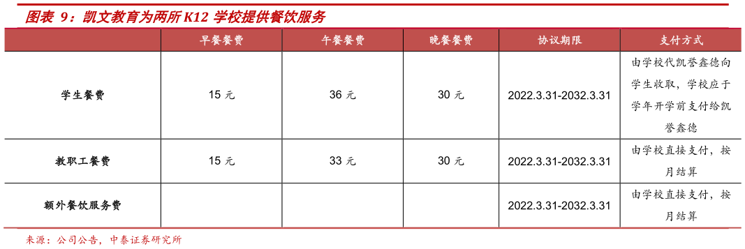 想关注一下凯文教育为两所K12 学校提供餐饮服务?