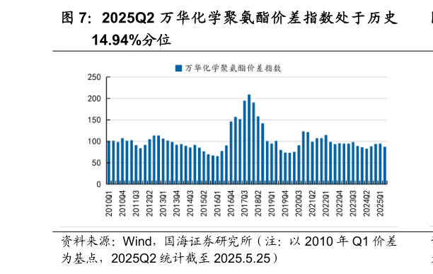 咨询下各位2025Q2 万华化学聚氨酯价差指数处于历史