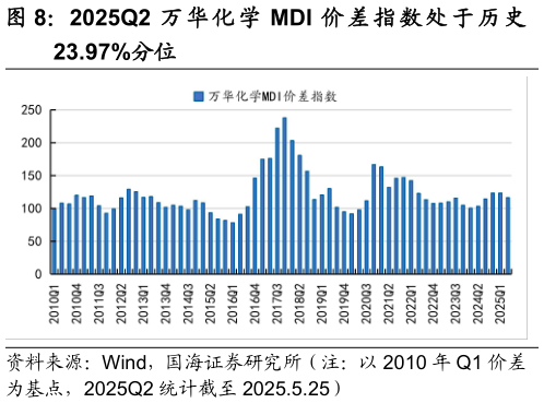 如何看待2025Q2 万 华 化 学 MDI 价 差 指 数 处 于 历 史