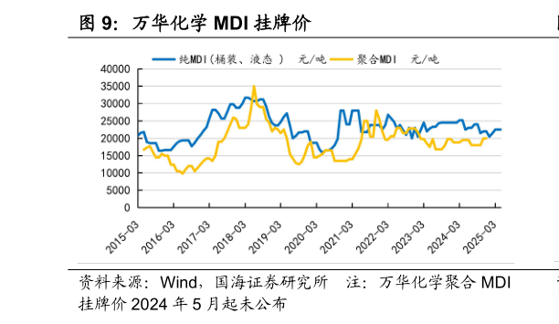 咨询大家万华化学 MDI 挂牌价