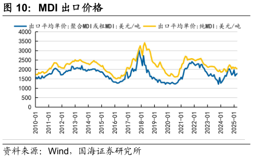 如何了解MDI 出口价格