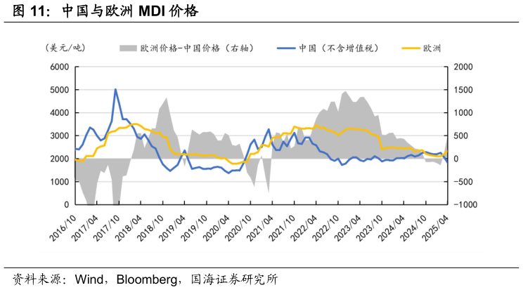 咨询下各位中国与欧洲 MDI 价格