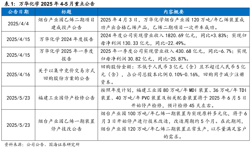谁能回答万华化学 2025 年 4-5 月重点公告?